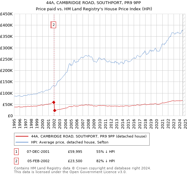 44A, CAMBRIDGE ROAD, SOUTHPORT, PR9 9PP: Price paid vs HM Land Registry's House Price Index