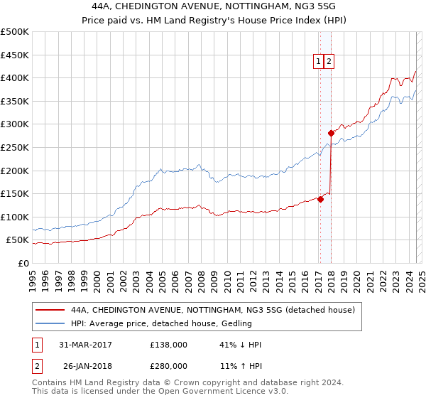 44A, CHEDINGTON AVENUE, NOTTINGHAM, NG3 5SG: Price paid vs HM Land Registry's House Price Index