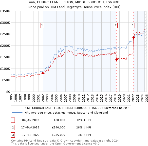 44A, CHURCH LANE, ESTON, MIDDLESBROUGH, TS6 9DB: Price paid vs HM Land Registry's House Price Index