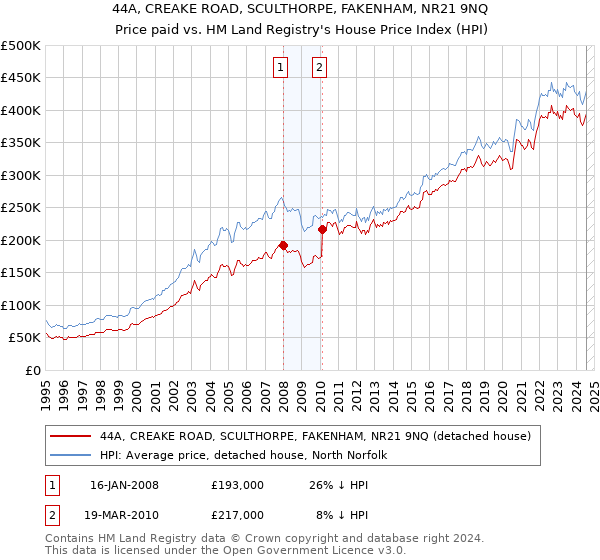 44A, CREAKE ROAD, SCULTHORPE, FAKENHAM, NR21 9NQ: Price paid vs HM Land Registry's House Price Index