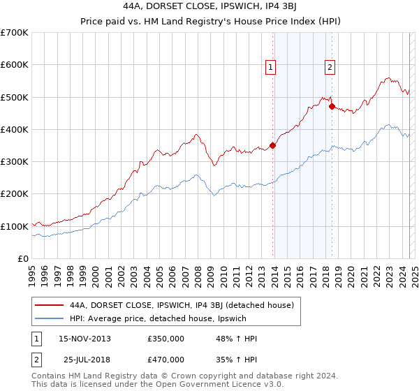 44A, DORSET CLOSE, IPSWICH, IP4 3BJ: Price paid vs HM Land Registry's House Price Index