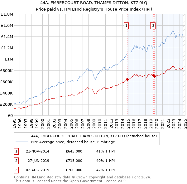 44A, EMBERCOURT ROAD, THAMES DITTON, KT7 0LQ: Price paid vs HM Land Registry's House Price Index