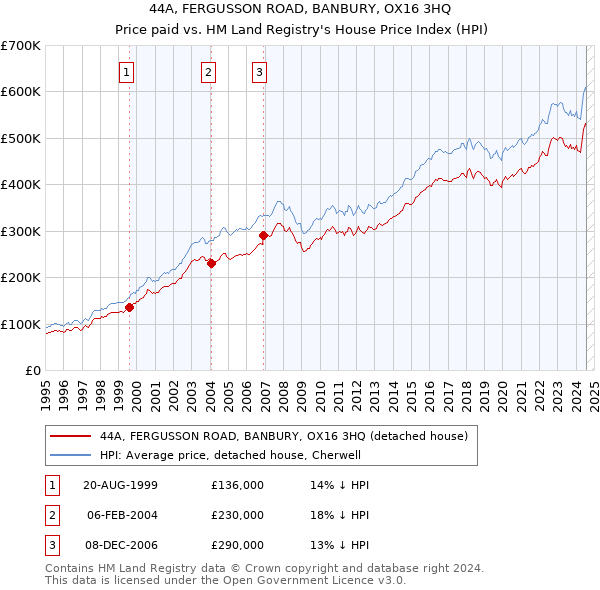 44A, FERGUSSON ROAD, BANBURY, OX16 3HQ: Price paid vs HM Land Registry's House Price Index