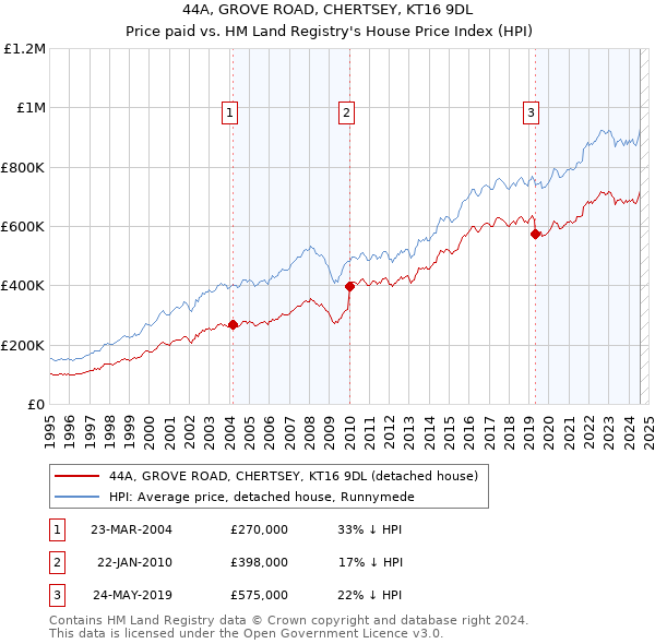 44A, GROVE ROAD, CHERTSEY, KT16 9DL: Price paid vs HM Land Registry's House Price Index