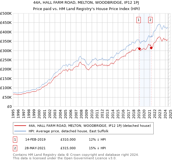 44A, HALL FARM ROAD, MELTON, WOODBRIDGE, IP12 1PJ: Price paid vs HM Land Registry's House Price Index