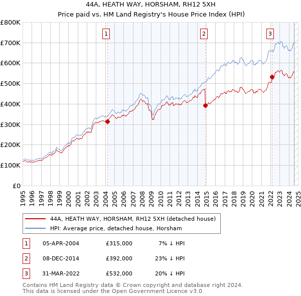 44A, HEATH WAY, HORSHAM, RH12 5XH: Price paid vs HM Land Registry's House Price Index