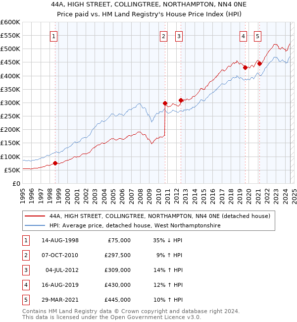 44A, HIGH STREET, COLLINGTREE, NORTHAMPTON, NN4 0NE: Price paid vs HM Land Registry's House Price Index