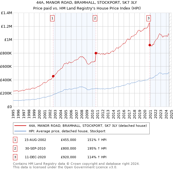 44A, MANOR ROAD, BRAMHALL, STOCKPORT, SK7 3LY: Price paid vs HM Land Registry's House Price Index