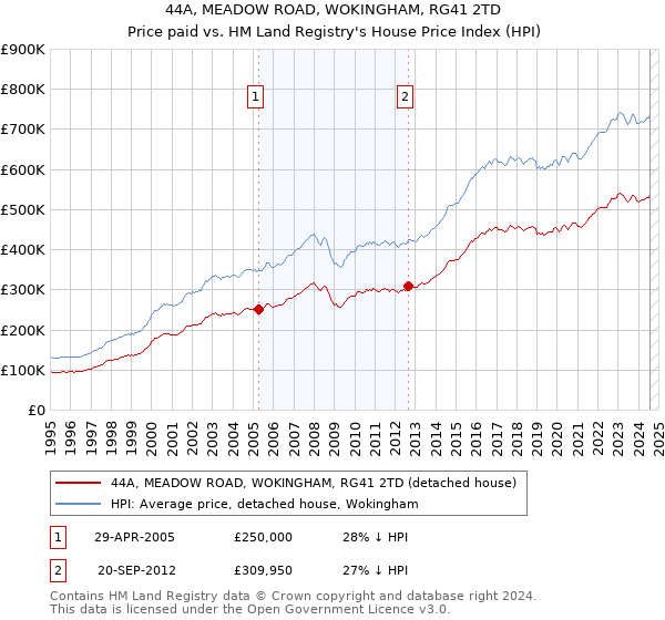 44A, MEADOW ROAD, WOKINGHAM, RG41 2TD: Price paid vs HM Land Registry's House Price Index