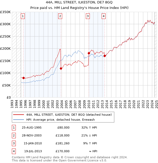 44A, MILL STREET, ILKESTON, DE7 8GQ: Price paid vs HM Land Registry's House Price Index