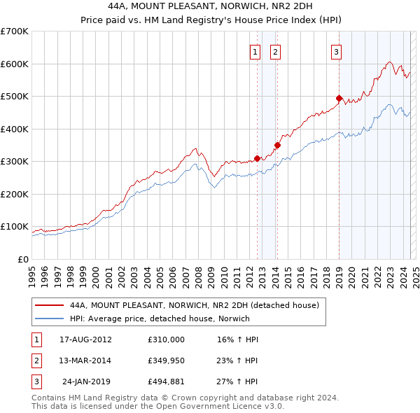 44A, MOUNT PLEASANT, NORWICH, NR2 2DH: Price paid vs HM Land Registry's House Price Index