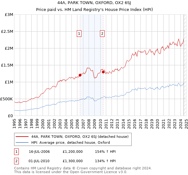 44A, PARK TOWN, OXFORD, OX2 6SJ: Price paid vs HM Land Registry's House Price Index