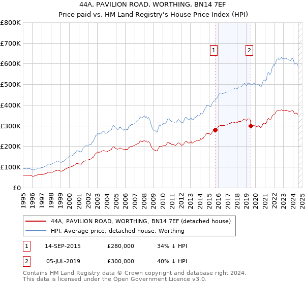 44A, PAVILION ROAD, WORTHING, BN14 7EF: Price paid vs HM Land Registry's House Price Index