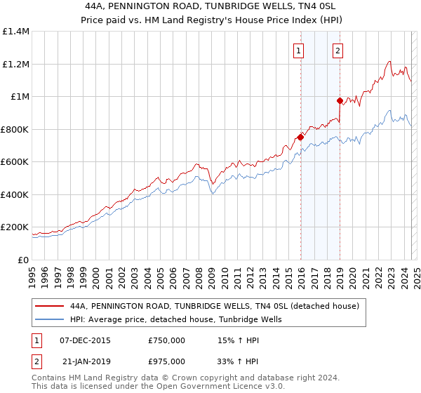 44A, PENNINGTON ROAD, TUNBRIDGE WELLS, TN4 0SL: Price paid vs HM Land Registry's House Price Index