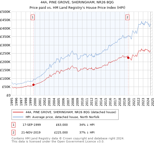 44A, PINE GROVE, SHERINGHAM, NR26 8QG: Price paid vs HM Land Registry's House Price Index