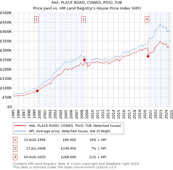 44A, PLACE ROAD, COWES, PO31 7UB: Price paid vs HM Land Registry's House Price Index