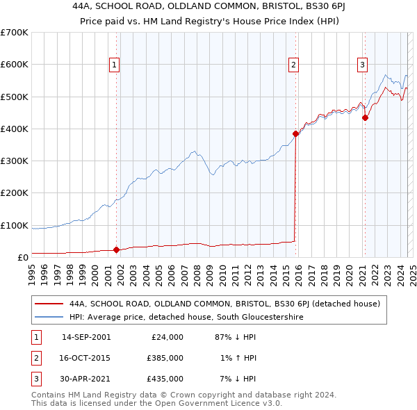 44A, SCHOOL ROAD, OLDLAND COMMON, BRISTOL, BS30 6PJ: Price paid vs HM Land Registry's House Price Index