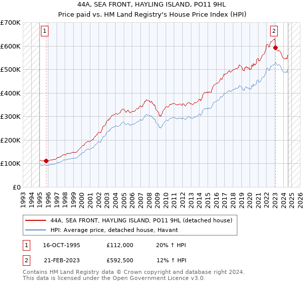 44A, SEA FRONT, HAYLING ISLAND, PO11 9HL: Price paid vs HM Land Registry's House Price Index