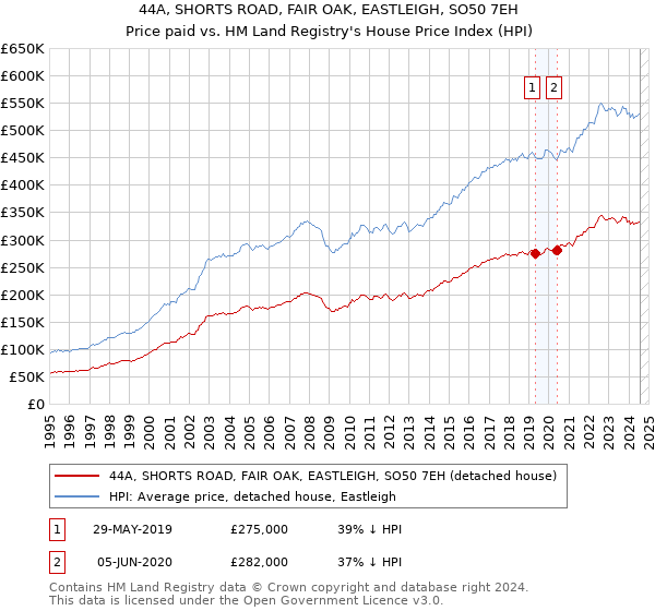 44A, SHORTS ROAD, FAIR OAK, EASTLEIGH, SO50 7EH: Price paid vs HM Land Registry's House Price Index