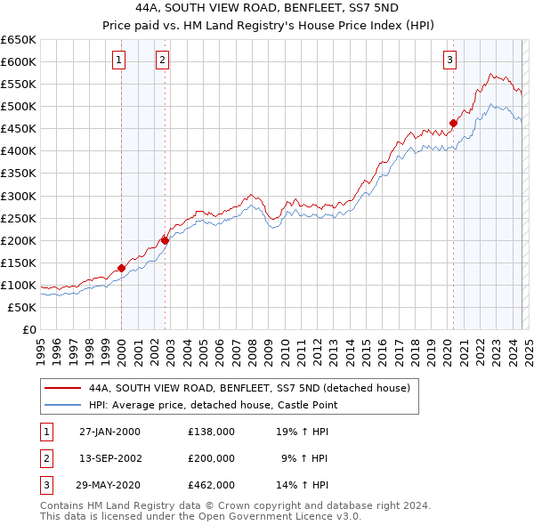 44A, SOUTH VIEW ROAD, BENFLEET, SS7 5ND: Price paid vs HM Land Registry's House Price Index