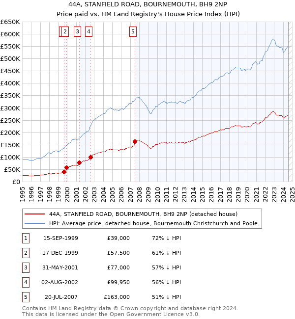 44A, STANFIELD ROAD, BOURNEMOUTH, BH9 2NP: Price paid vs HM Land Registry's House Price Index