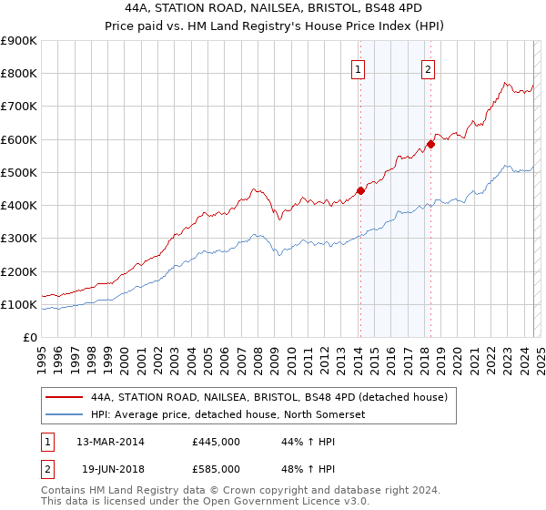 44A, STATION ROAD, NAILSEA, BRISTOL, BS48 4PD: Price paid vs HM Land Registry's House Price Index