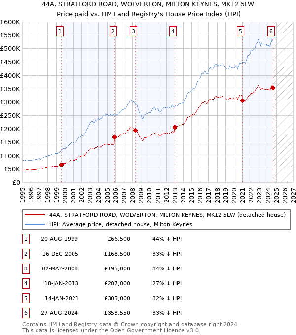 44A, STRATFORD ROAD, WOLVERTON, MILTON KEYNES, MK12 5LW: Price paid vs HM Land Registry's House Price Index