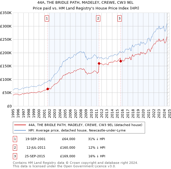 44A, THE BRIDLE PATH, MADELEY, CREWE, CW3 9EL: Price paid vs HM Land Registry's House Price Index