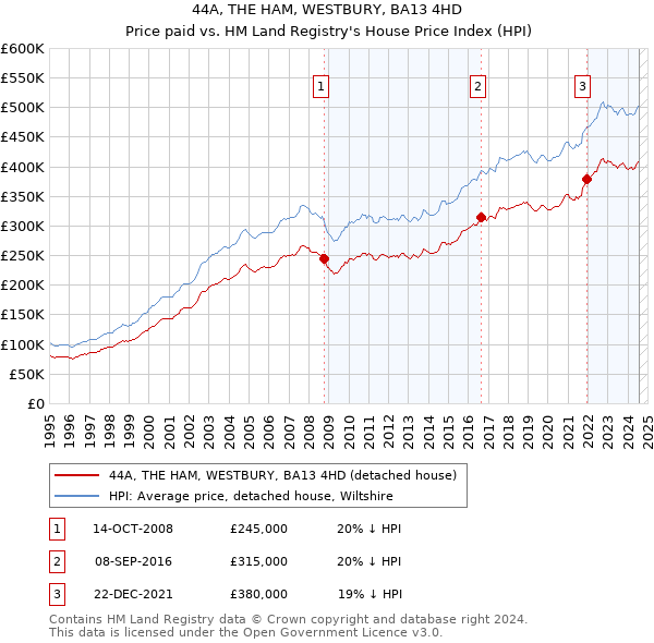 44A, THE HAM, WESTBURY, BA13 4HD: Price paid vs HM Land Registry's House Price Index