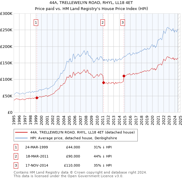 44A, TRELLEWELYN ROAD, RHYL, LL18 4ET: Price paid vs HM Land Registry's House Price Index