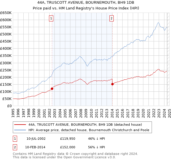 44A, TRUSCOTT AVENUE, BOURNEMOUTH, BH9 1DB: Price paid vs HM Land Registry's House Price Index