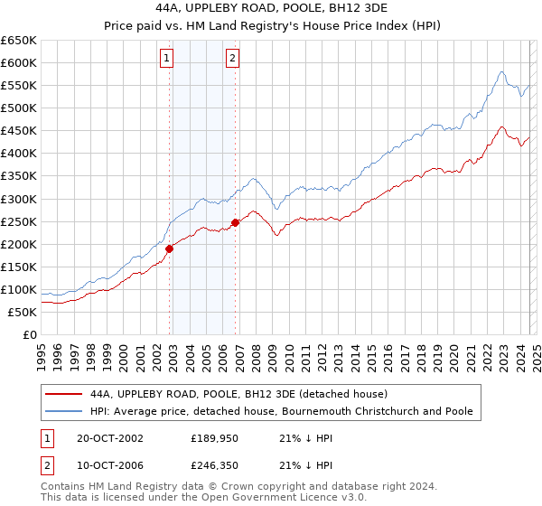 44A, UPPLEBY ROAD, POOLE, BH12 3DE: Price paid vs HM Land Registry's House Price Index