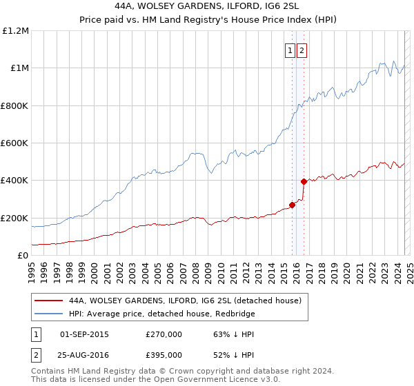 44A, WOLSEY GARDENS, ILFORD, IG6 2SL: Price paid vs HM Land Registry's House Price Index