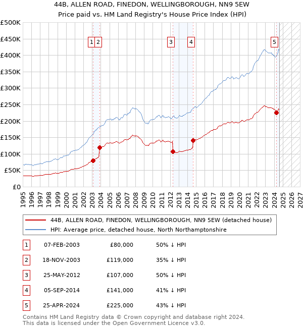 44B, ALLEN ROAD, FINEDON, WELLINGBOROUGH, NN9 5EW: Price paid vs HM Land Registry's House Price Index