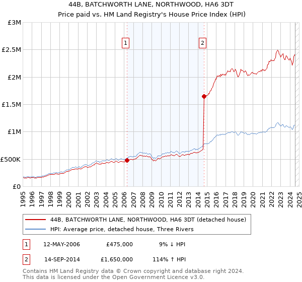 44B, BATCHWORTH LANE, NORTHWOOD, HA6 3DT: Price paid vs HM Land Registry's House Price Index