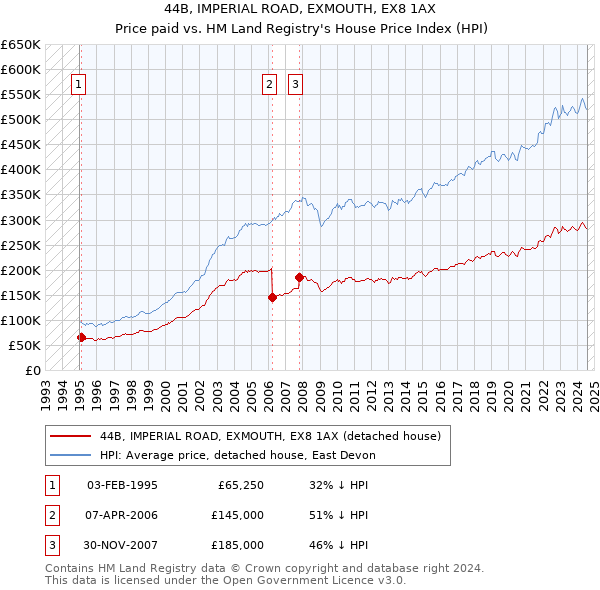 44B, IMPERIAL ROAD, EXMOUTH, EX8 1AX: Price paid vs HM Land Registry's House Price Index