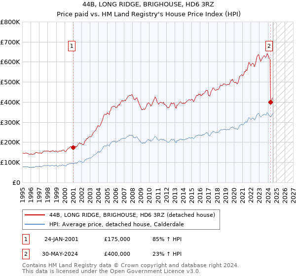 44B, LONG RIDGE, BRIGHOUSE, HD6 3RZ: Price paid vs HM Land Registry's House Price Index