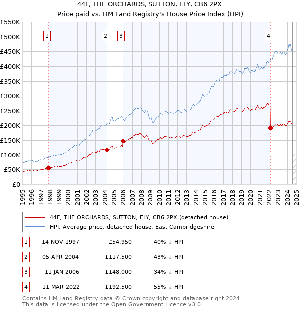 44F, THE ORCHARDS, SUTTON, ELY, CB6 2PX: Price paid vs HM Land Registry's House Price Index