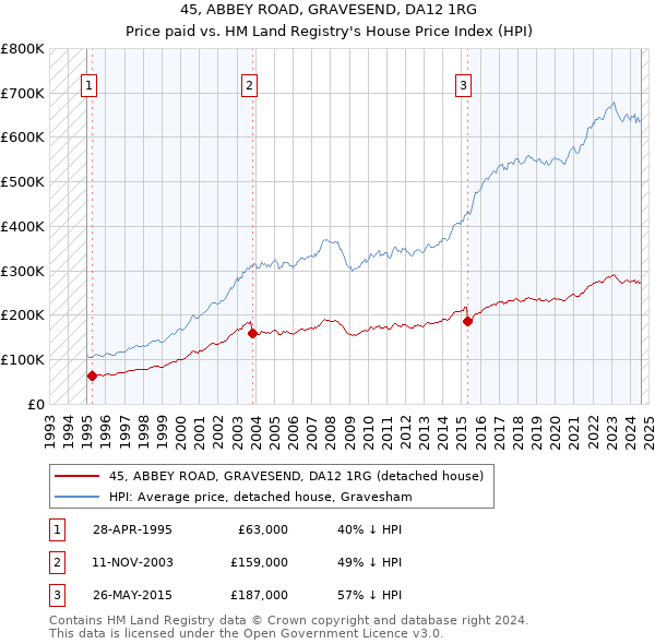 45, ABBEY ROAD, GRAVESEND, DA12 1RG: Price paid vs HM Land Registry's House Price Index