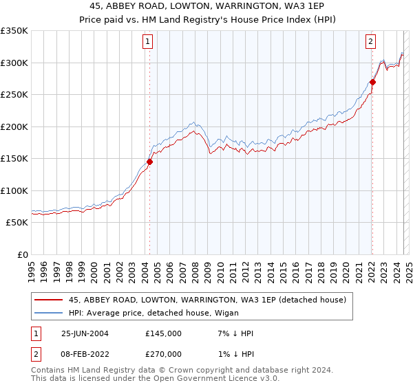 45, ABBEY ROAD, LOWTON, WARRINGTON, WA3 1EP: Price paid vs HM Land Registry's House Price Index