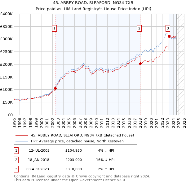 45, ABBEY ROAD, SLEAFORD, NG34 7XB: Price paid vs HM Land Registry's House Price Index