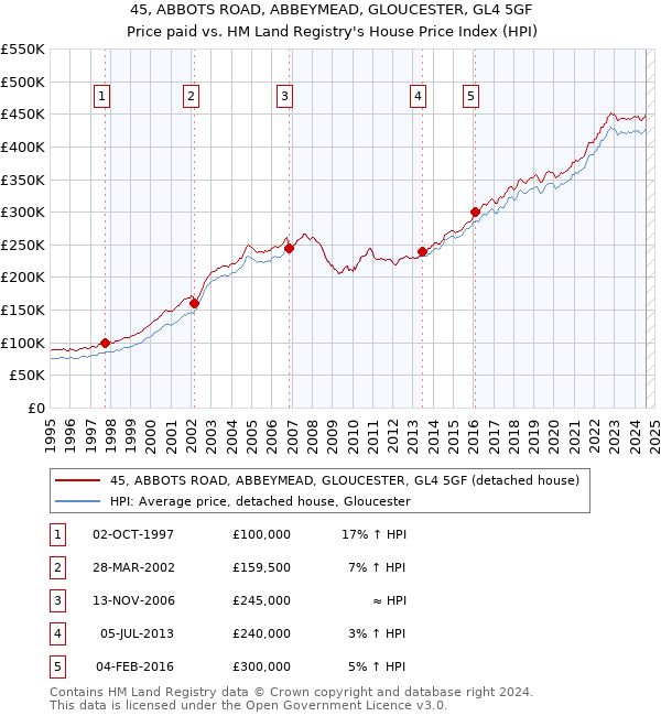 45, ABBOTS ROAD, ABBEYMEAD, GLOUCESTER, GL4 5GF: Price paid vs HM Land Registry's House Price Index