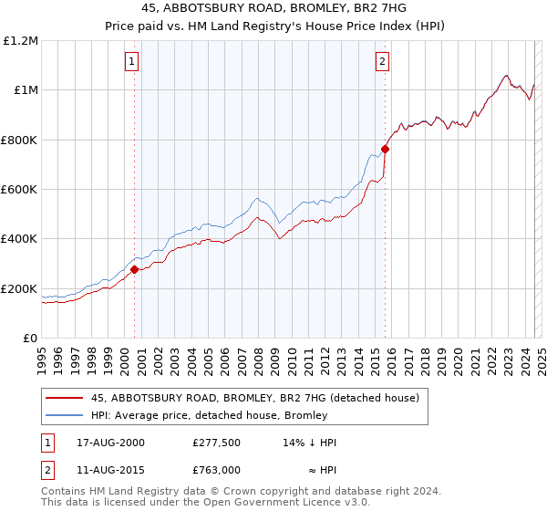 45, ABBOTSBURY ROAD, BROMLEY, BR2 7HG: Price paid vs HM Land Registry's House Price Index