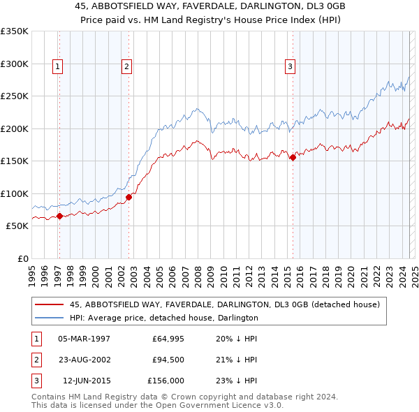 45, ABBOTSFIELD WAY, FAVERDALE, DARLINGTON, DL3 0GB: Price paid vs HM Land Registry's House Price Index