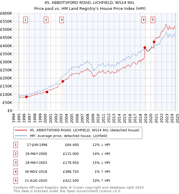 45, ABBOTSFORD ROAD, LICHFIELD, WS14 9XL: Price paid vs HM Land Registry's House Price Index