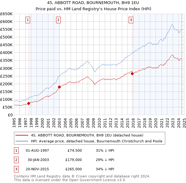 45, ABBOTT ROAD, BOURNEMOUTH, BH9 1EU: Price paid vs HM Land Registry's House Price Index