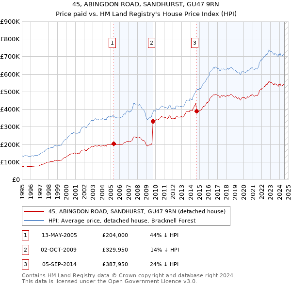 45, ABINGDON ROAD, SANDHURST, GU47 9RN: Price paid vs HM Land Registry's House Price Index