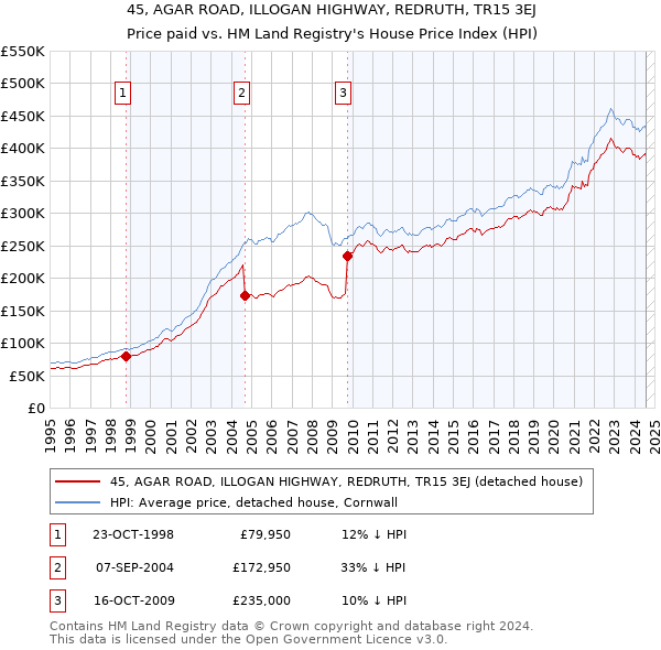 45, AGAR ROAD, ILLOGAN HIGHWAY, REDRUTH, TR15 3EJ: Price paid vs HM Land Registry's House Price Index