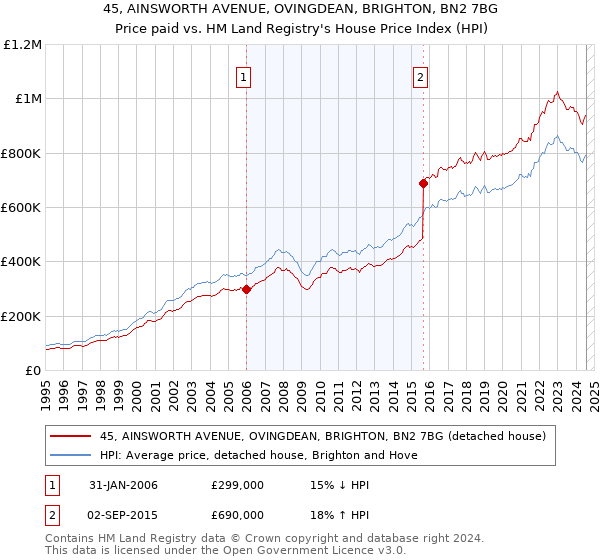 45, AINSWORTH AVENUE, OVINGDEAN, BRIGHTON, BN2 7BG: Price paid vs HM Land Registry's House Price Index