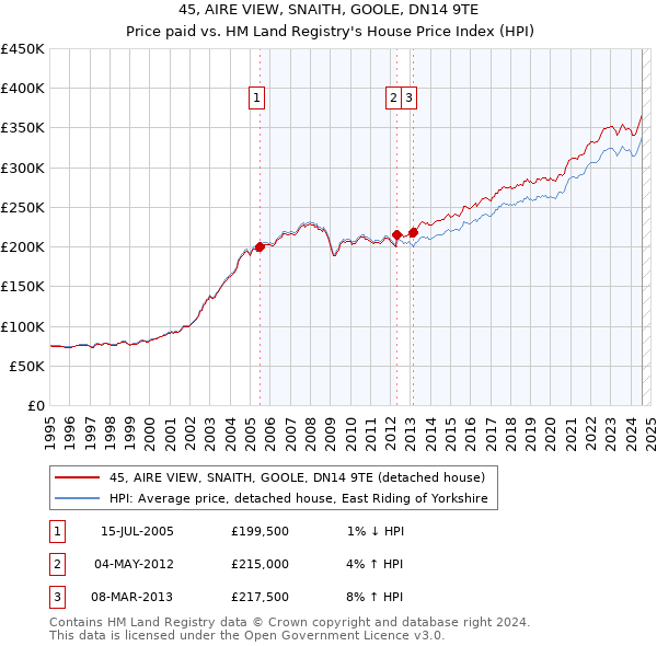 45, AIRE VIEW, SNAITH, GOOLE, DN14 9TE: Price paid vs HM Land Registry's House Price Index